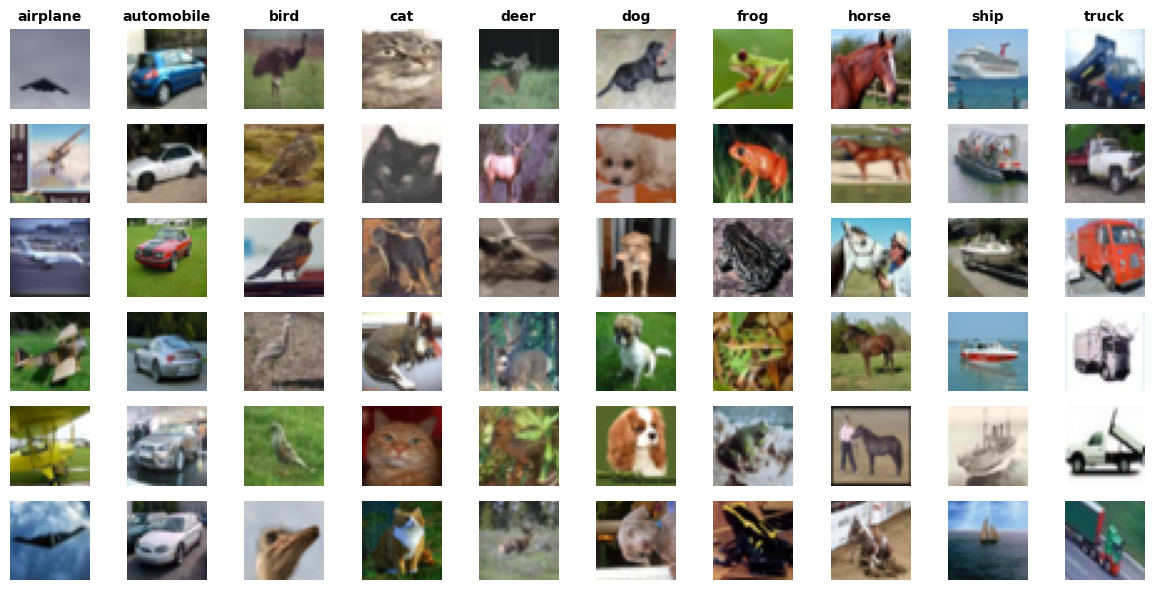 Feature Representation Analysis
